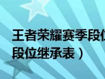 王者荣耀赛季段位继承表s34（王者荣耀赛季段位继承表）